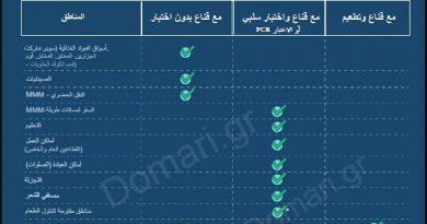 الإجراءات الجديدة التي تم تطبيقها ابتداءً من اليوم لوقف الموجة الرابعة من جائحة كوفيد -19 ، والتي تحد من تنقل غير الملقحين.