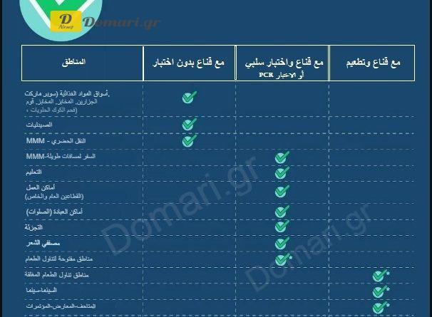 الإجراءات الجديدة التي تم تطبيقها ابتداءً من اليوم لوقف الموجة الرابعة من جائحة كوفيد -19 ، والتي تحد من تنقل غير الملقحين.